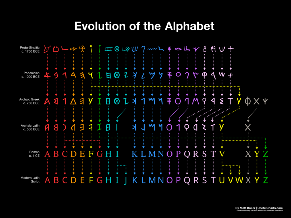 Evolution of the Alphabet Alphabetize any List!